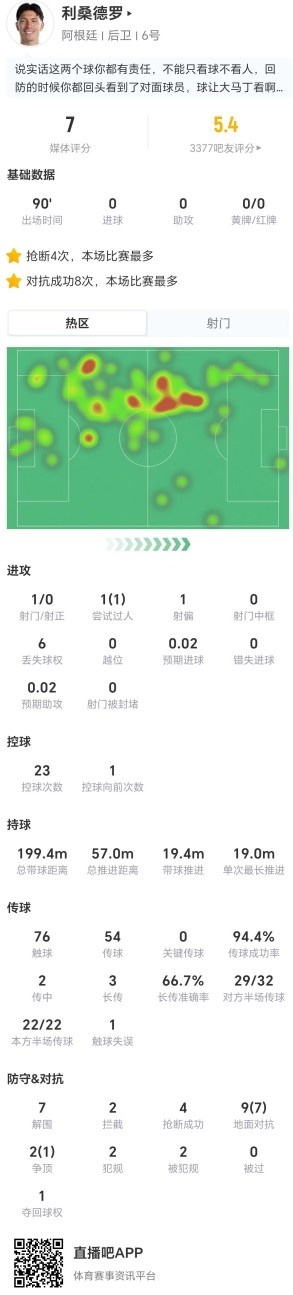 利马11次对抗8成功+4抢断，阿根廷3-2逆转埃及