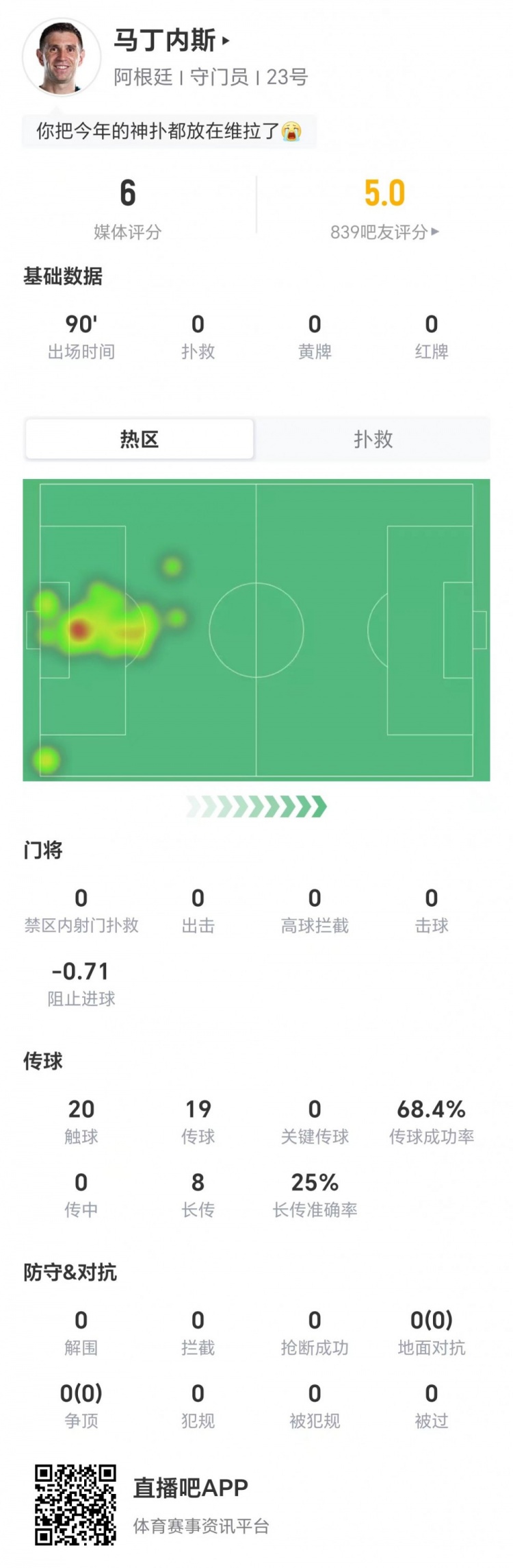 大马丁0扑救阻止进球-0.71 阿根廷3-2埃及门将评分仅6分 大马丁0扑救阻止进球-0.71 阿根廷3-2埃及门将评分仅6分