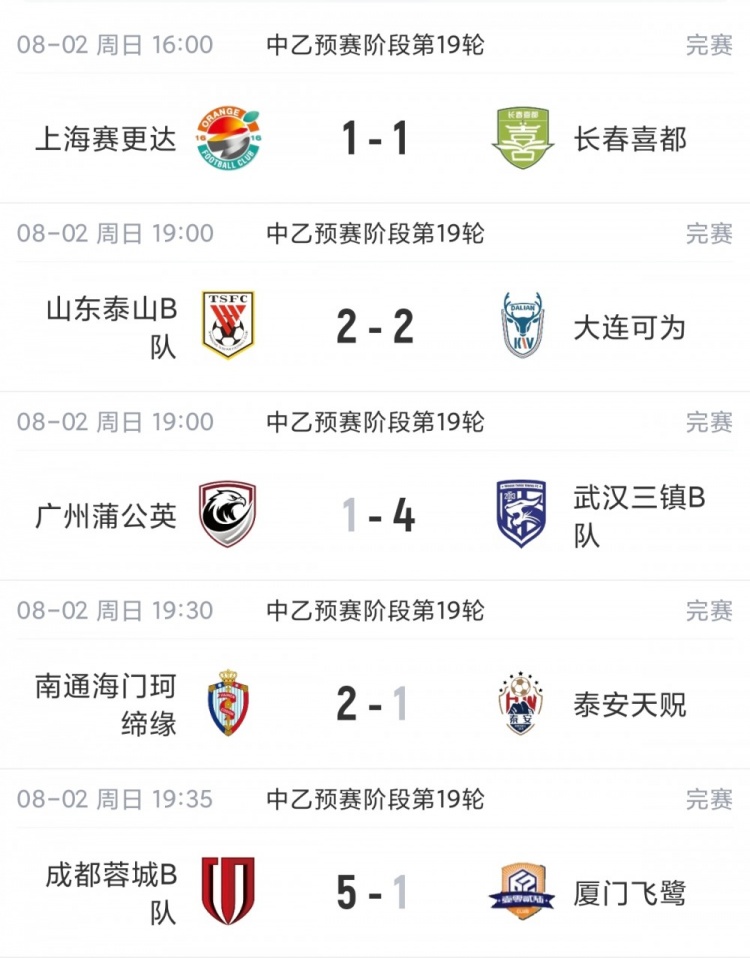 中乙第19轮 泰山B队2-2大连可为 成都蓉城B队5-1飞鹭