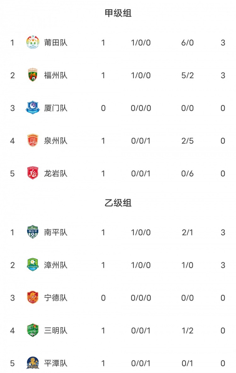 闽超第二阶段积分榜：莆田6球大胜登顶甲组，南平客场奏凯领跑乙组