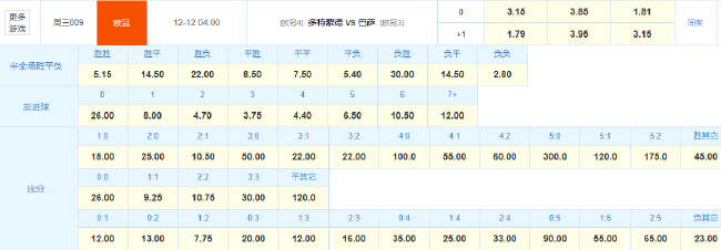多特欧冠坐拥魔鬼主场 战巴萨或延续不败神话 多特欧冠坐拥魔鬼主场 战巴萨或延续不败神话
