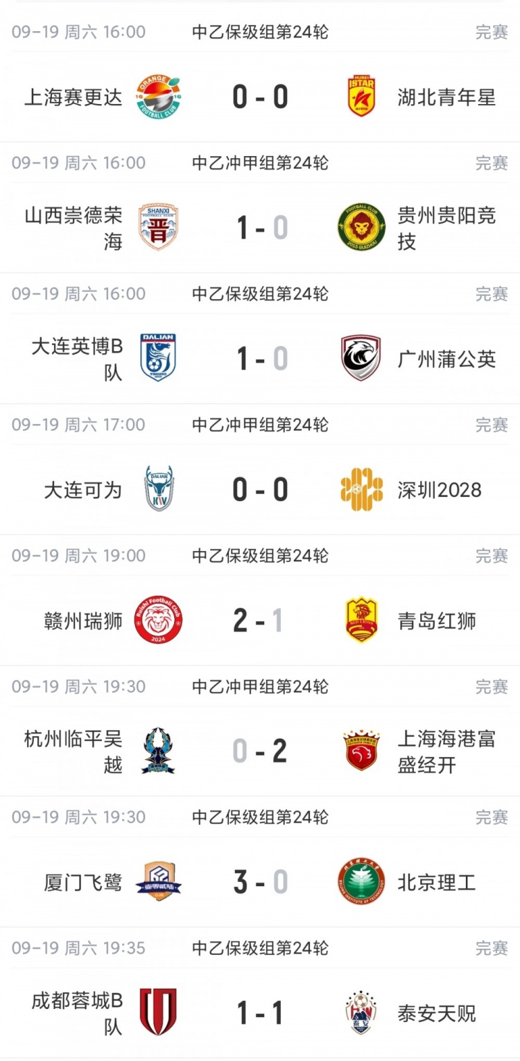 中乙综述：上海海港B队三连胜3分领跑，争冠组第2至第6仅差2分